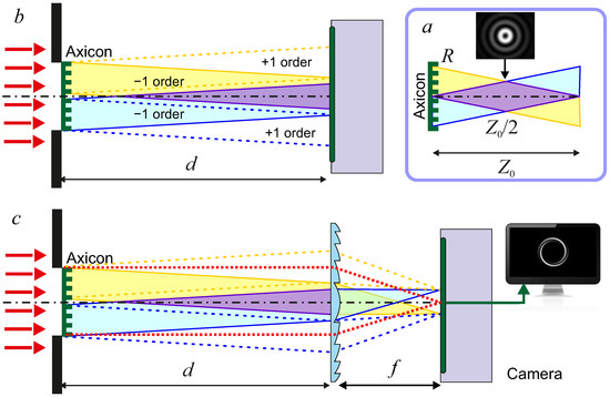 Terahertz Bessel Beams Formed by Binary and Holographic Axicons
