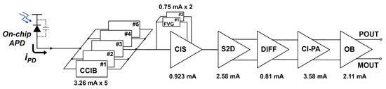 A Current-Mode Optoelectronic Receiver IC for Short-Range A Current-Mode Optoelectronic Receiver IC for Short-Range