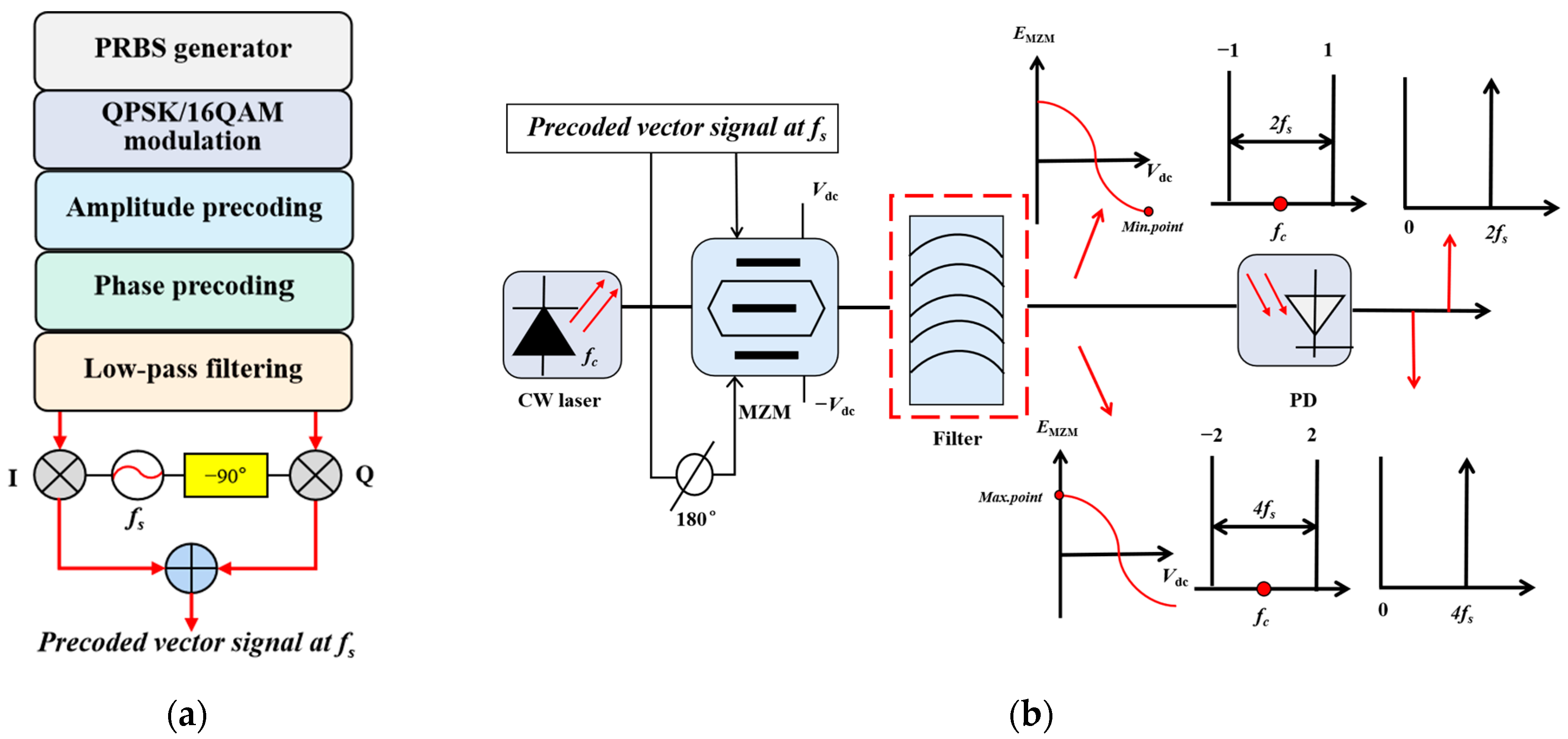 Multifrequency Vector Mm-Wave Signal Generation with No