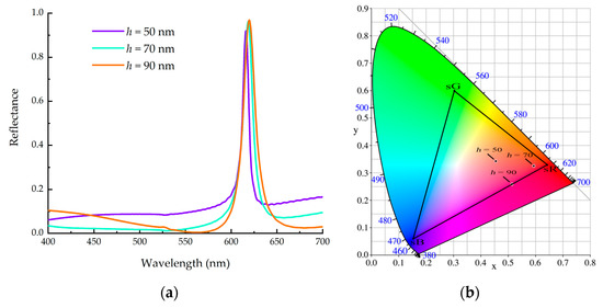 Design of Reflective Tunable Structural Color Metasurface Based on