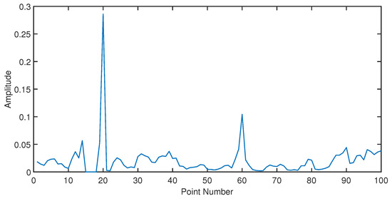 Non-Contact Global Measurement of the Engine in Working Condition