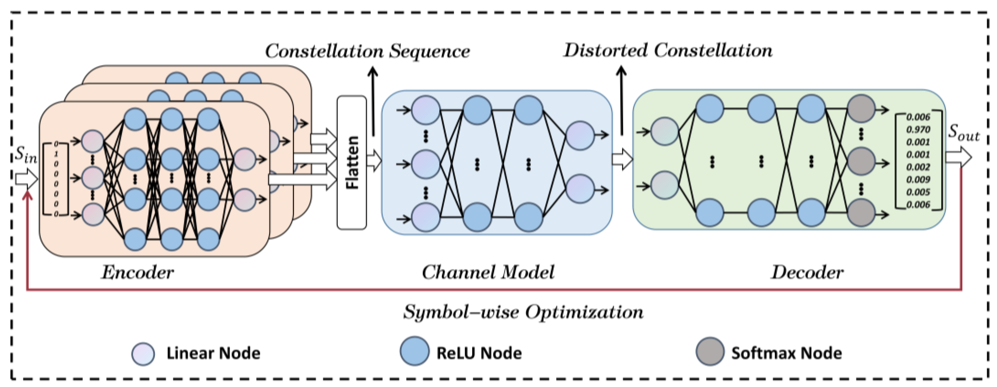 An Optimal Adaptive Constellation Design Utilizing an Autoencoder-Based ...