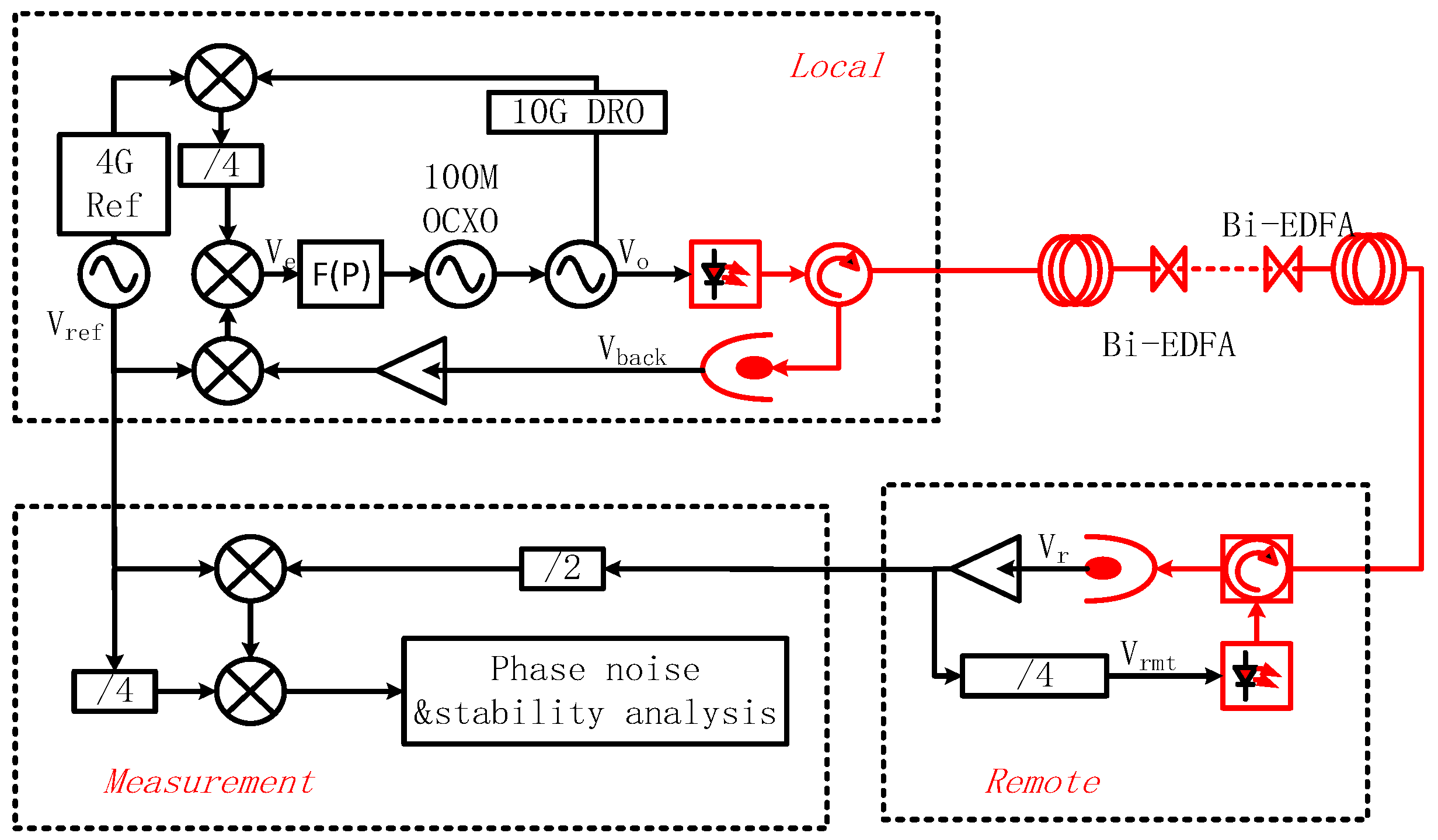 Microwave Frequency Dissemination over a 250 km Fiber Link