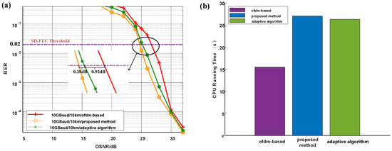A Novel 64 QAM-OFDM Optical Access System Based on Bit