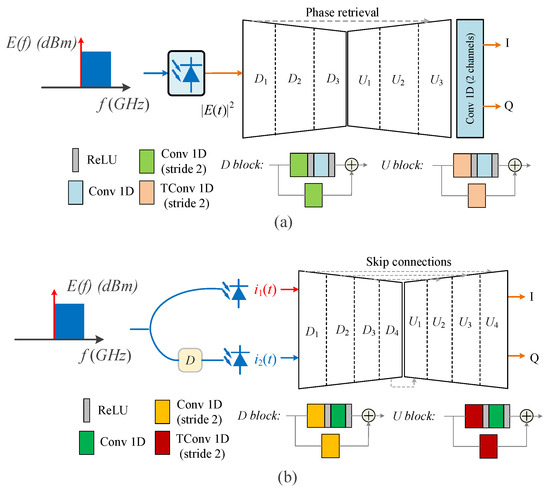 Machine Learning for Self-Coherent Detection Short-Reach