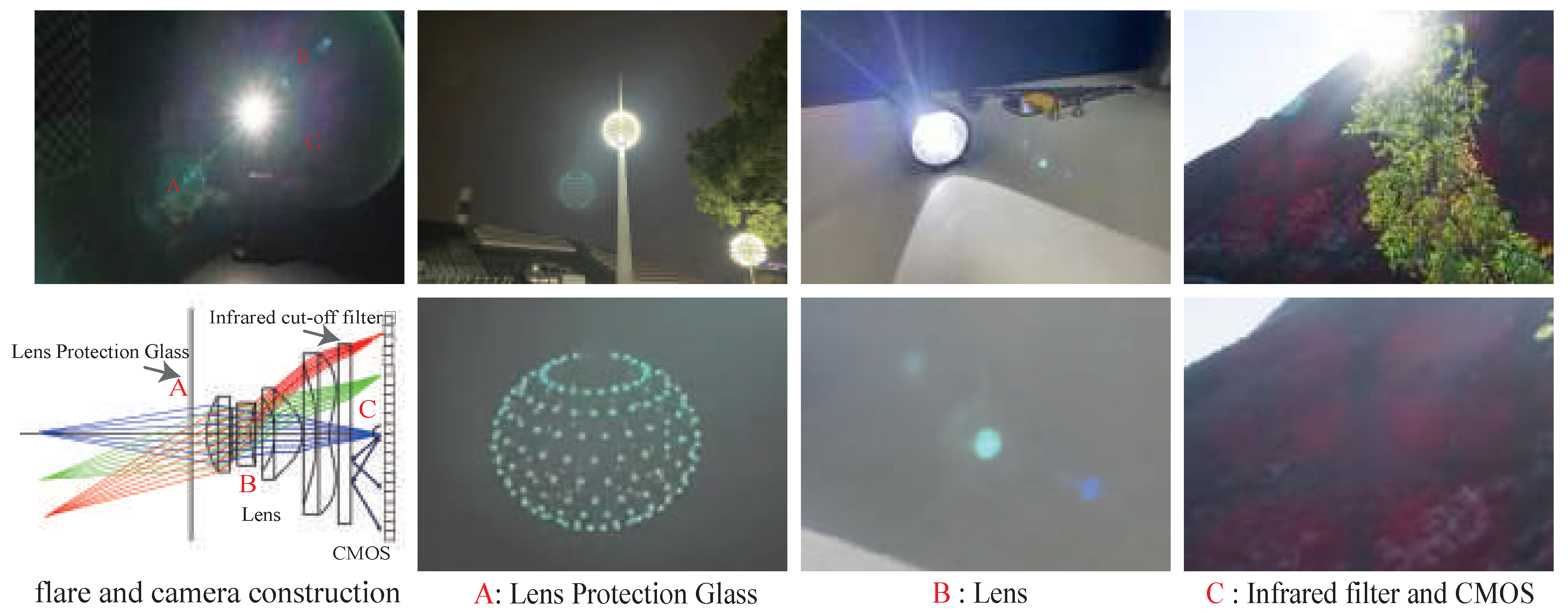 A Data Generation Method for Image Flare Removal Based on