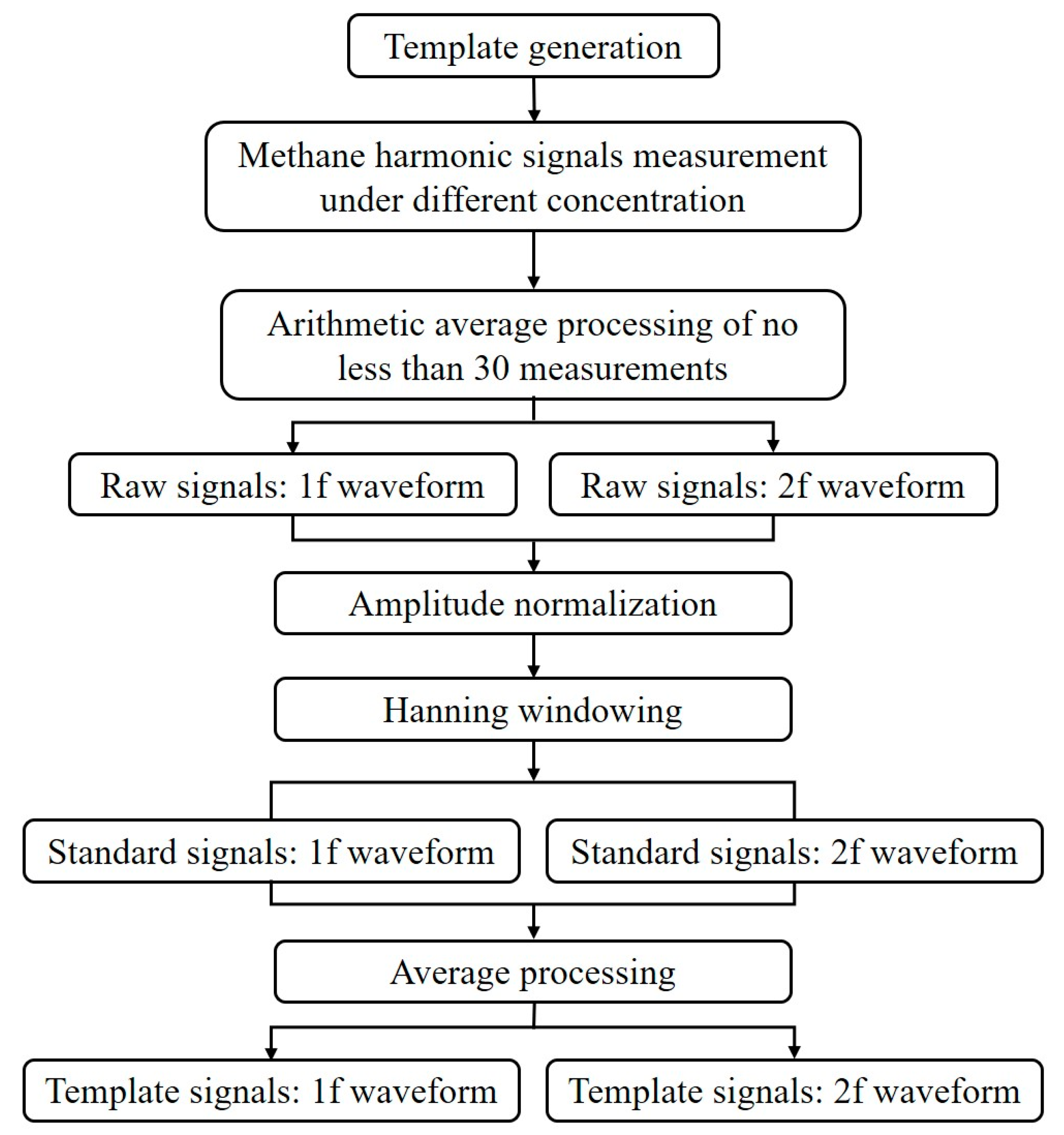Near-Infrared Laser Methane Remote Monitoring Based on Template ...