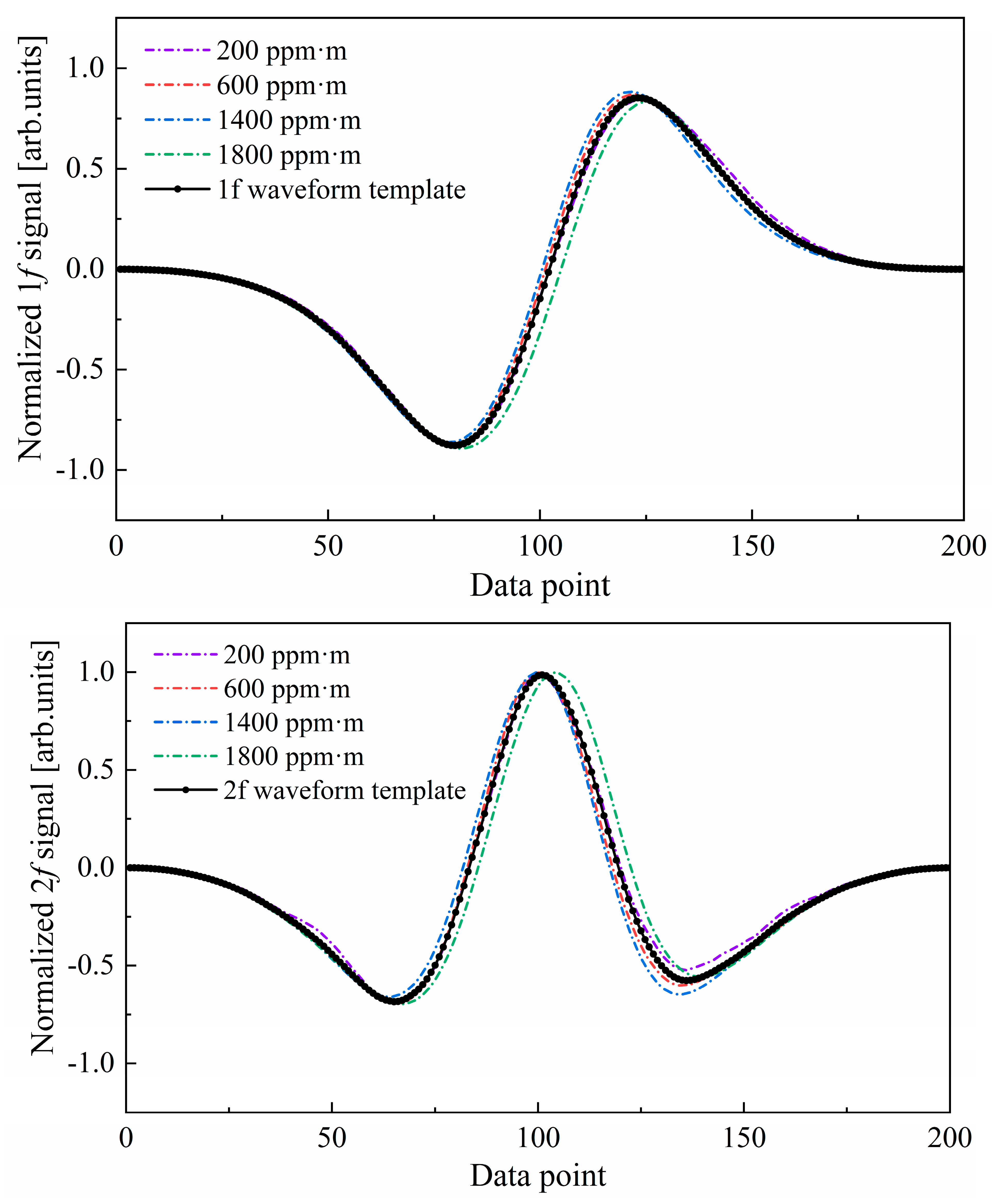 Near-Infrared Laser Methane Remote Monitoring Based on Template ...