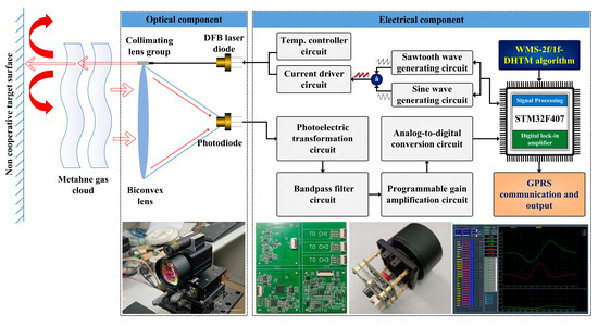 Near-Infrared Laser Methane Remote Monitoring Based on Template ...