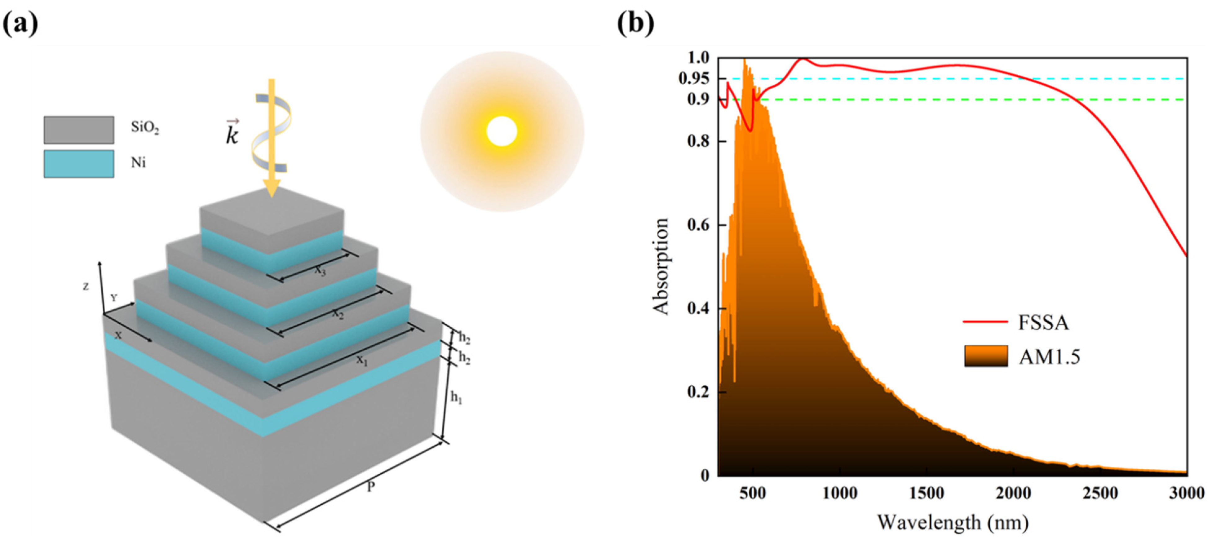 Photonics | Free Full-Text | Perfect Solar Absorber Based on Four 