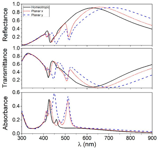 Controlling Plasmon Resonance of Gold and Silver Nanoparticle Arrays ...