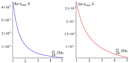 Electromagnetic Guided Wave in Goubau Line with Graphene
