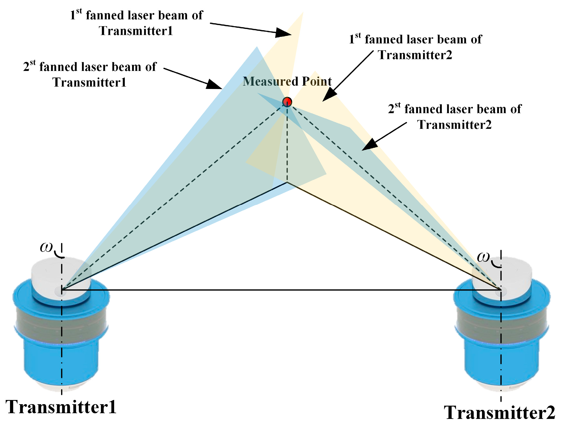 Laser scanning on sale measurement systems