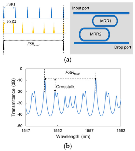 Photonics Free FullText Tunable Vernier SeriesCoupled Microring Resonator Filters Based on