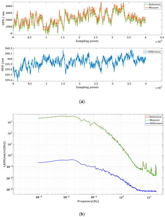 Measurement of the Optical Path Difference Caused by Steering Mirror ...