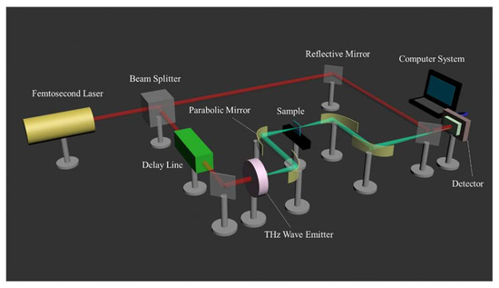Introduction to Terahertz Electronics 洋書 Introduction to Terahertz Electronics: Rieh, Jae-Sung