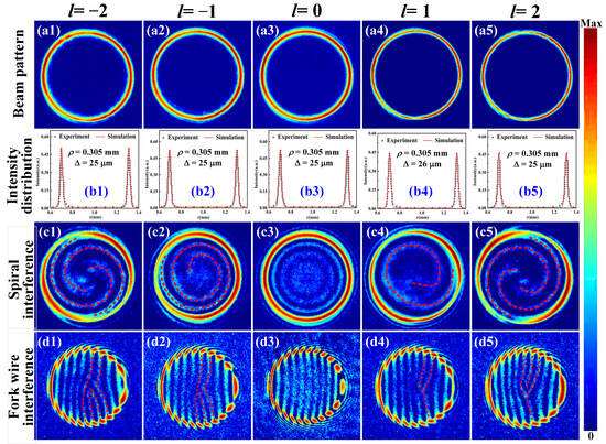 Generation of Perfect Vortex Beams with Complete Control over the
