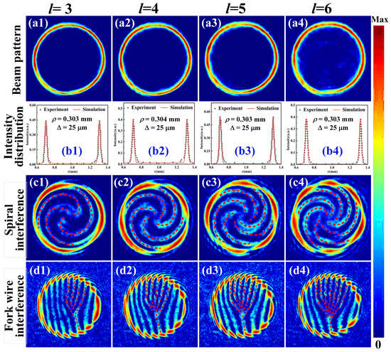 Generation of Perfect Vortex Beams with Complete Control