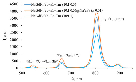 Nagdf4 Raman NaGdF4:Yb, Er, Tm Upconversion Nanoparticles for Bioimaging in ...