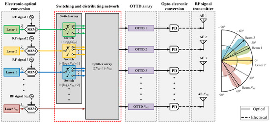 Reconfigurable Microwave Multi-Beamforming Based on Optical Switching ...