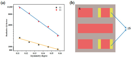 Investigation of Multiple High Quality-Factor Fano Resonances in ...