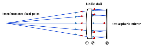 Hindle Shell Test Research on Coherent Stray Light Fringes in Interference Compensation ...