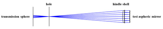 Hindle Shell Test Research on Coherent Stray Light Fringes in Interference Compensation ...