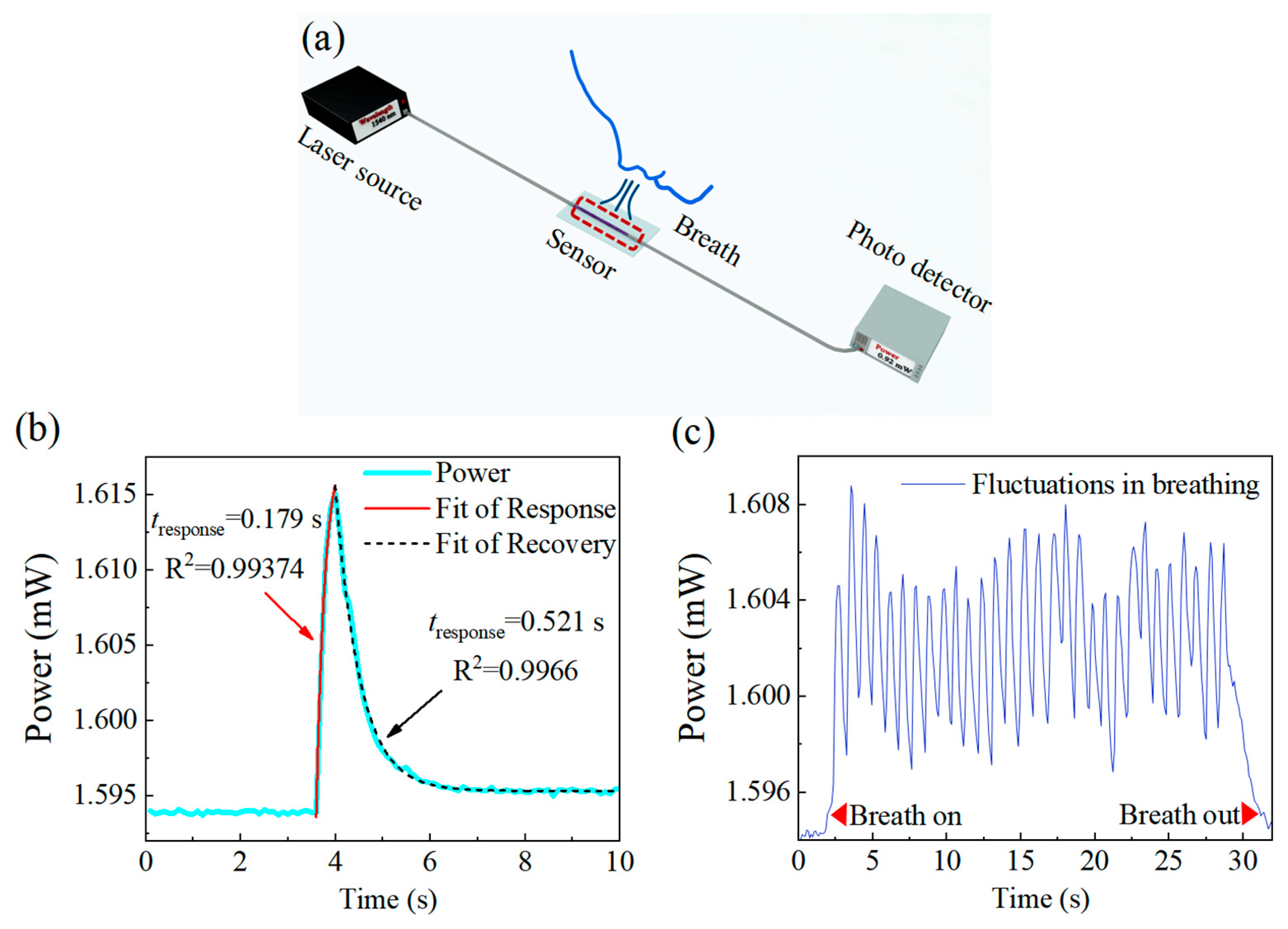MXene-Based Fiber-Optic Humidity Sensor for Fast Human Breath Monitoring