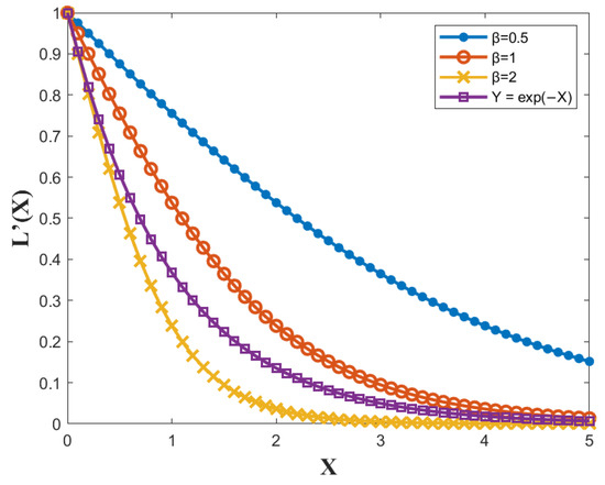 Speckle Reduction in Digital Holography by Fast Logistic Adaptive