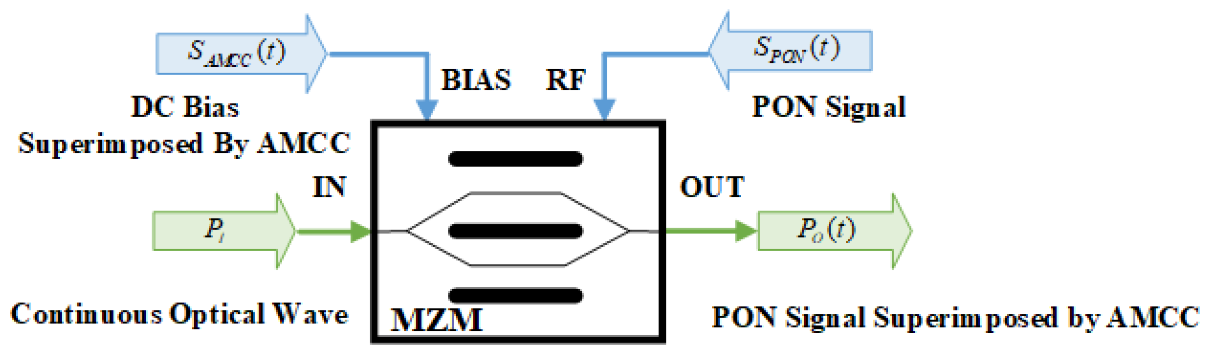 Enhanced PON and AMCC Joint Transmission with GMM-Based Probability ...