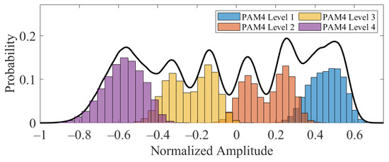 Enhanced PON and AMCC Joint Transmission with GMM-Based Probability ...