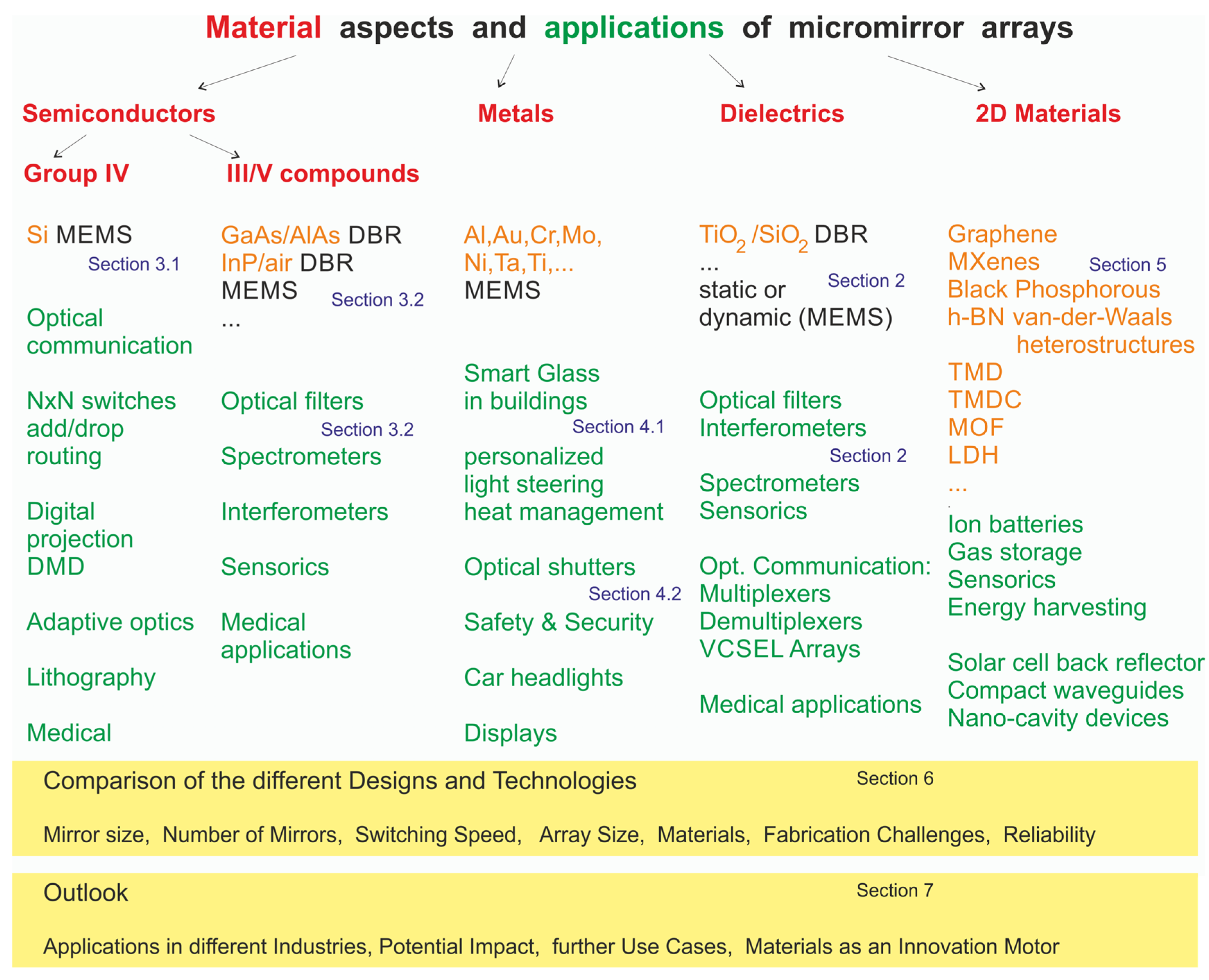 State-of-the-Art Materials Used in MEMS Micromirror Arrays for 