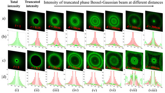 Determining Topological Charge of Bessel-Gaussian Beams Using Modified ...