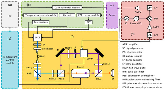 Research on the Frequency Stabilization System of an