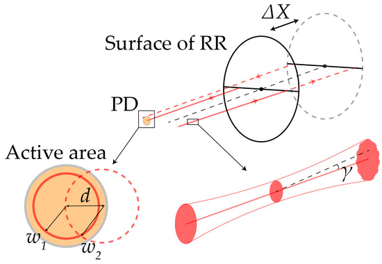 A Picometre-Level Resolution Test Method without Nonlinearity for ...