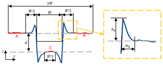 Quantitative Evaluation of the Batwing Effect on Depth