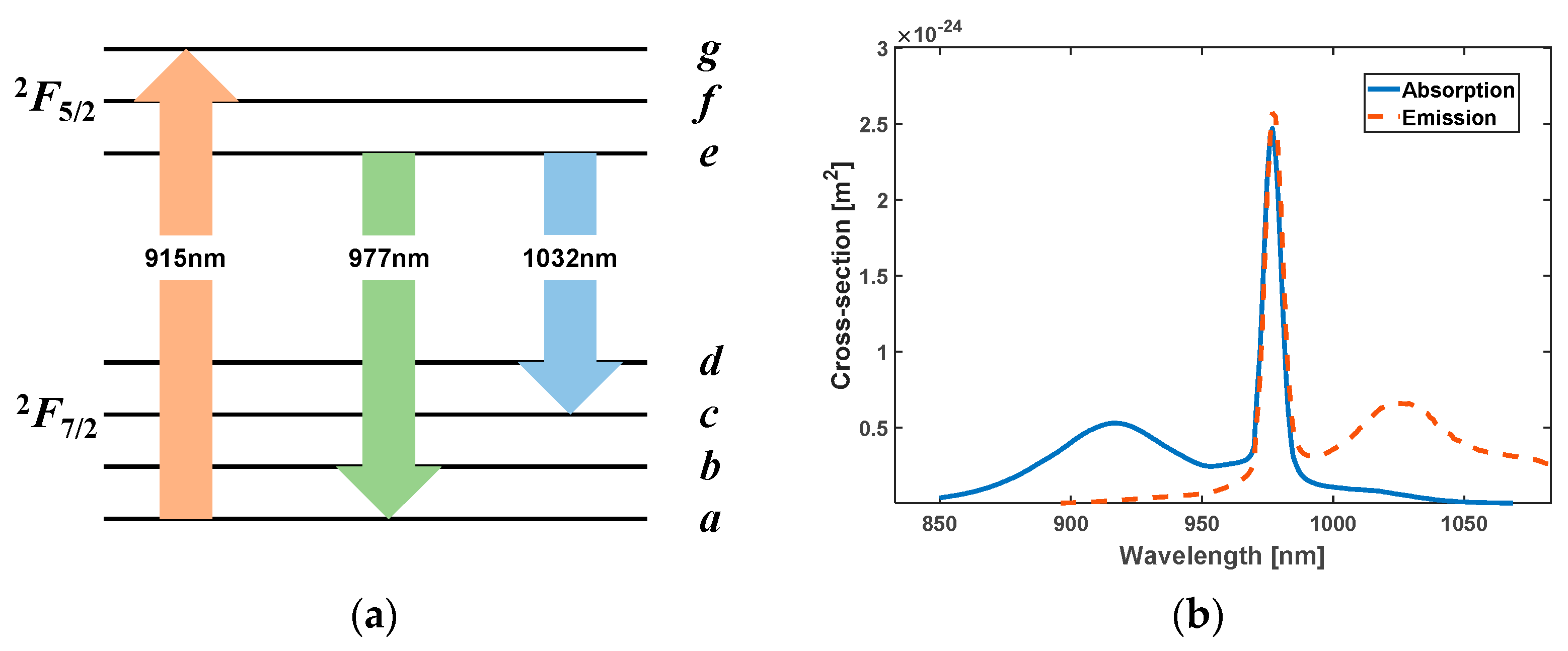Review of High-Power Continuous Wave Yb-Doped Fiber Lasers