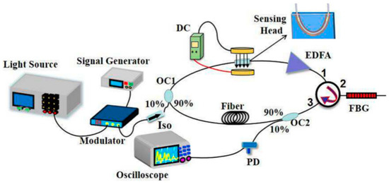 The Structure and Applications of Fused Tapered Fiber Optic Sensing: A ...