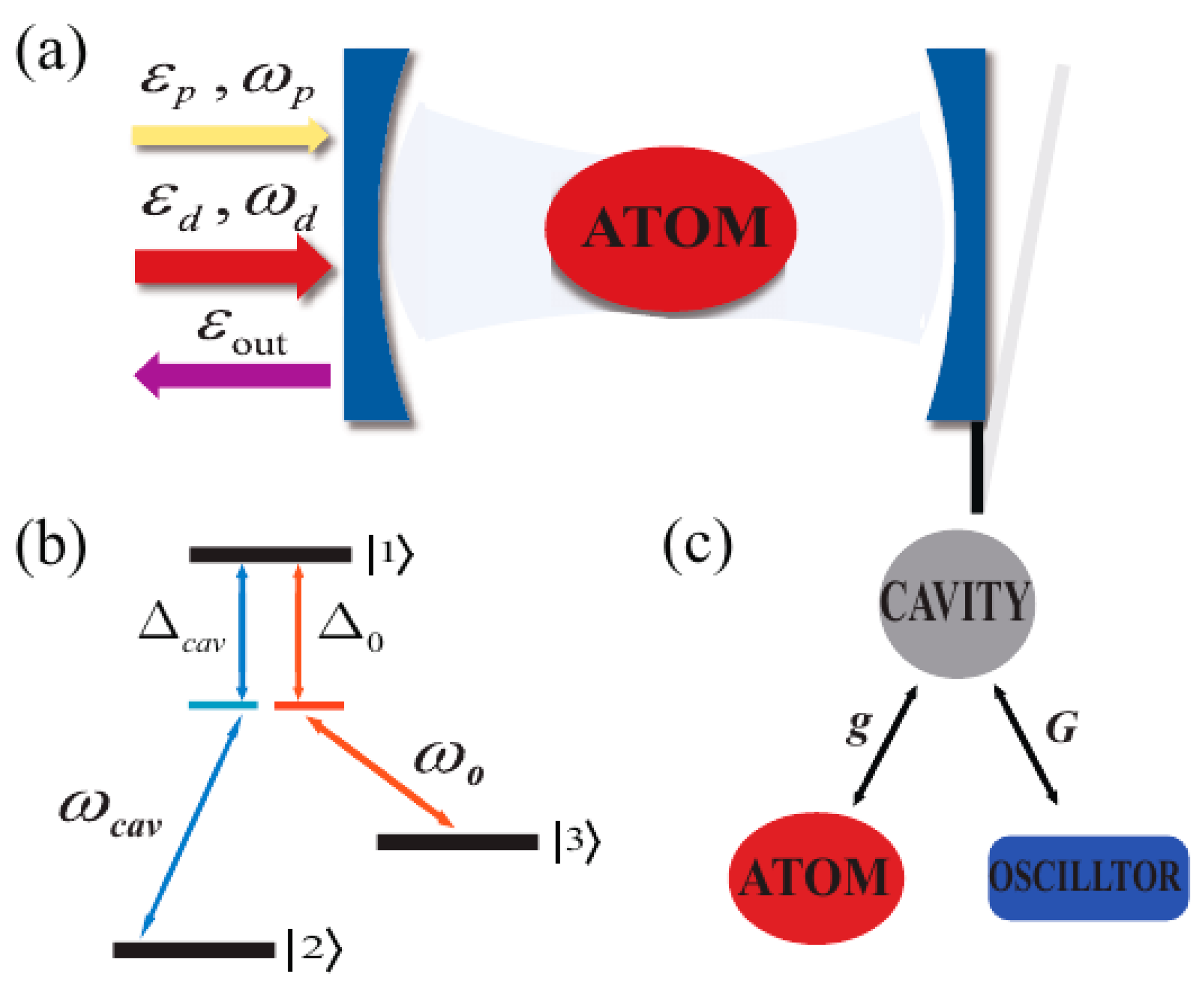 Modulation of Second-Order Sideband Efficiency in an Atom