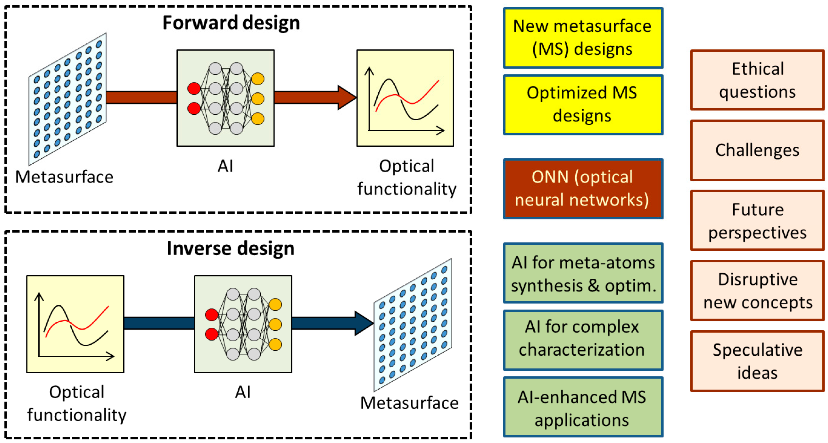 Synergy between AI and Optical Metasurfaces: A Critical Overview 