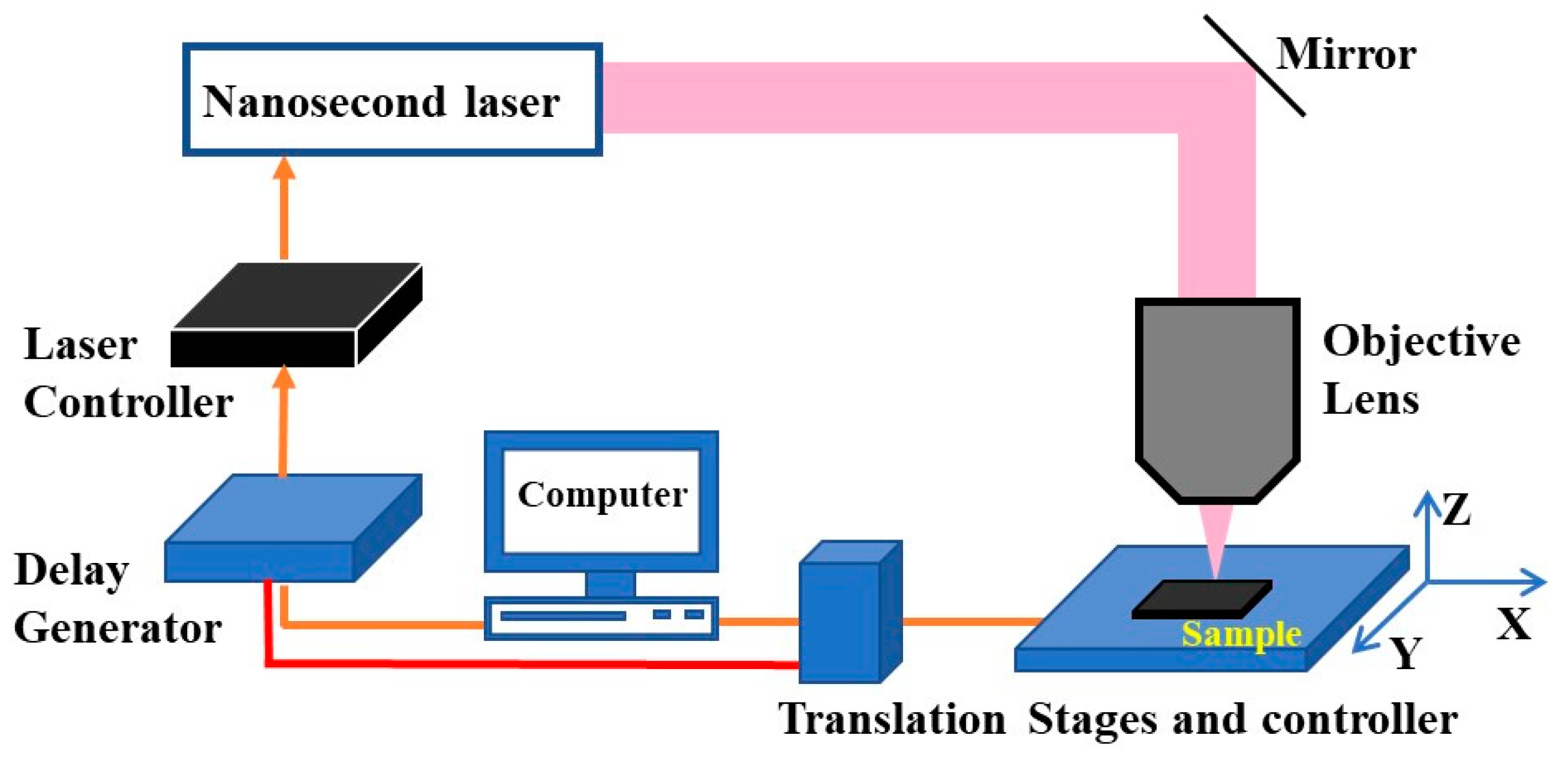 Nanosecond Laser Fabrication of Dammann Grating-like Structure on Glass ...