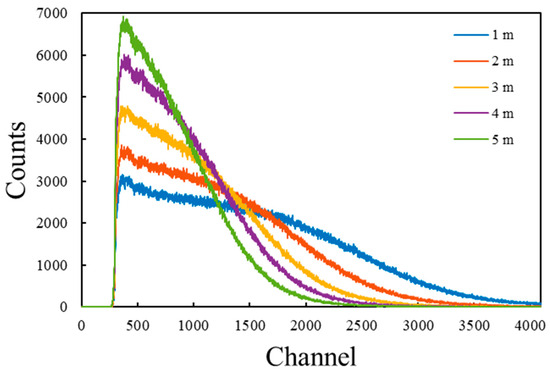 Acquiring Gamma-Ray Energy Spectrum Using a Plastic Scintillation ...