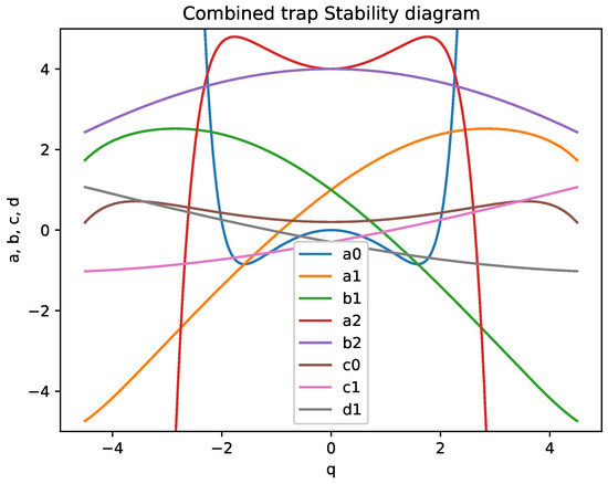 Mathieu–Hill Equation Stability Analysis for Trapped Ions