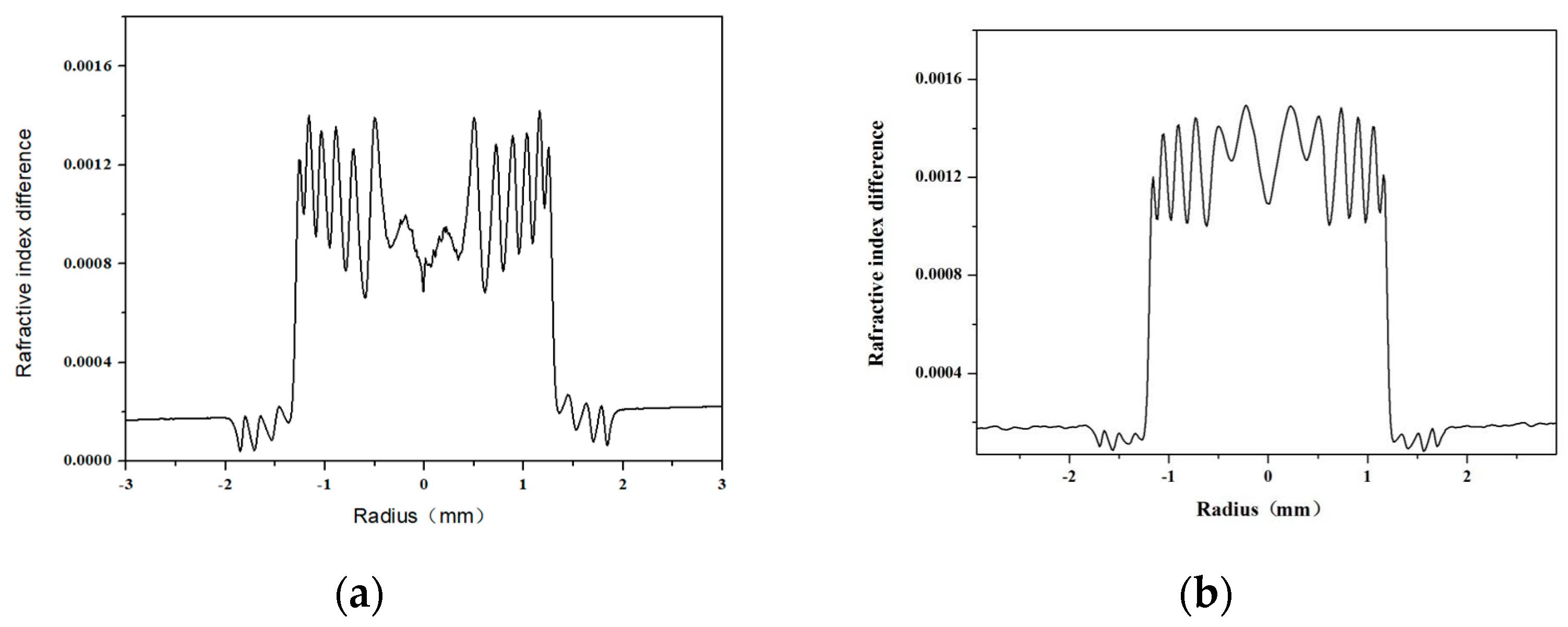 Ytterbium-Doped Double-Clad Fiber with High Uniformity of