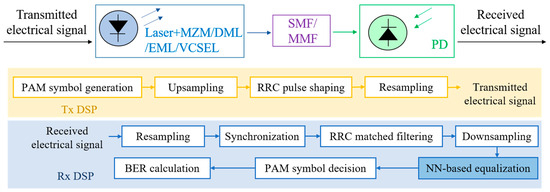Advanced Neural Network-Based Equalization in Intensity