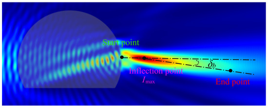 Tunable Photonic Hook Design Based On Anisotropic Cutting Liquid 