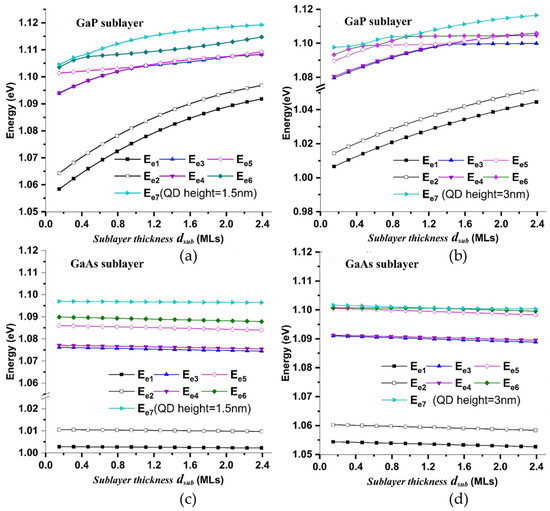 Modeling Electronic and Optical Properties of InAs/InP Quantum Dots