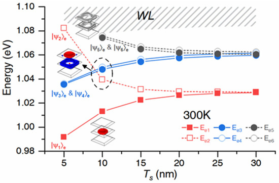 Modeling Electronic and Optical Properties of InAs/InP Quantum Dots