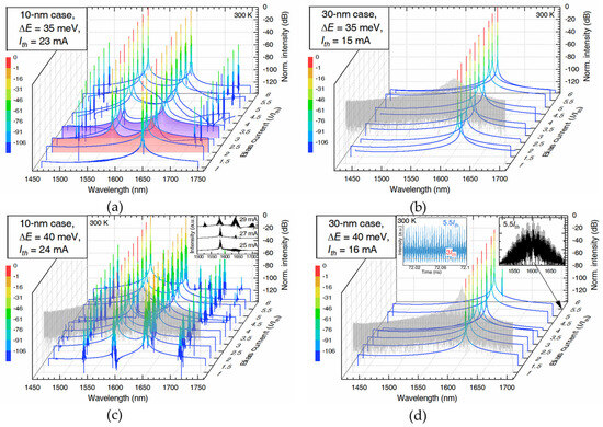 Modeling Electronic and Optical Properties of InAs/InP Quantum Dots