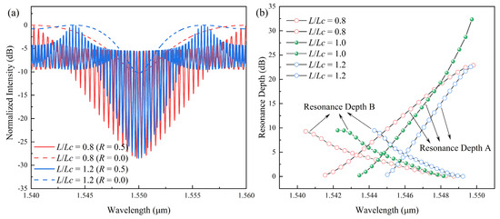 Transmission Characteristics Analysis of a Twin-Waveguide Cavity